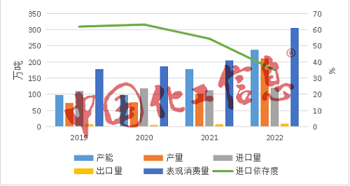 又一龍頭擴能，光伏級EVA供應缺口仍有12萬噸！難在這三點