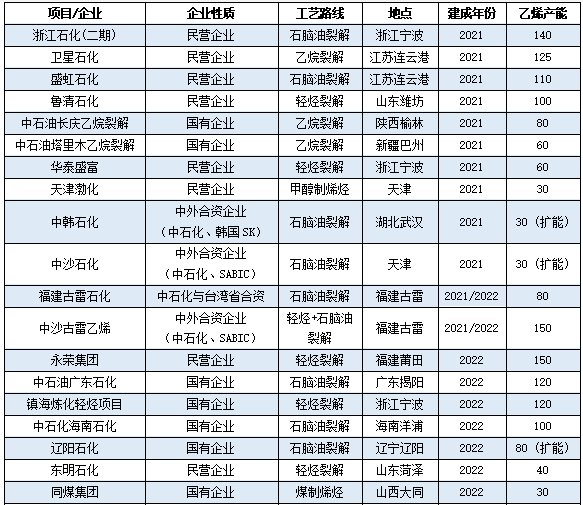 又一百萬噸裝置中交！大乙烯時代“兩桶油”發力了！